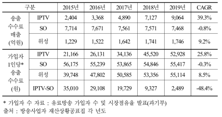 유료방송 플랫폼별 홈쇼핑송출수수료매출 추이(2015~2019)