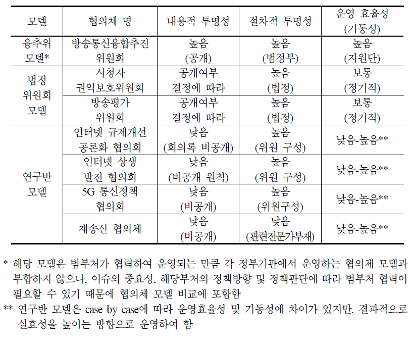 협의체 모델 비교