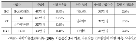 유료방송 인수합병 당시 예측된 시장 점유율