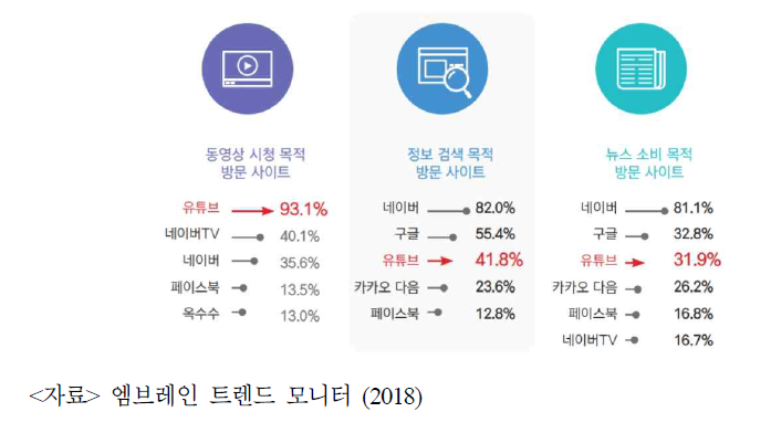 유튜브 이용 목적별 분류