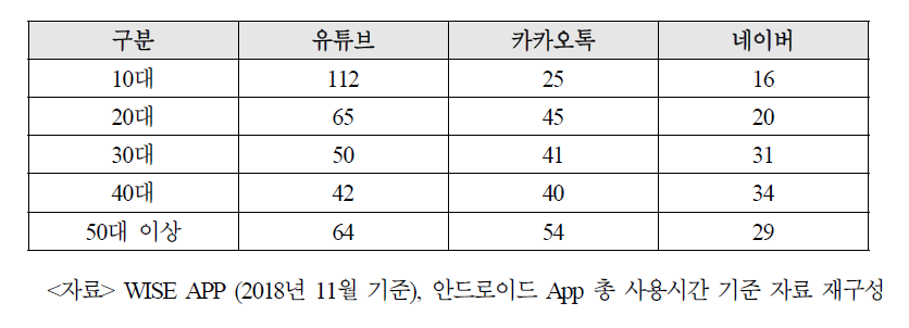 연령대별 주요 앱 사용시간 (단위 : 억분)