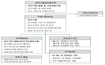 본 연구의 추진 체계