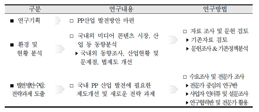 연구내용에 따른 추진전략