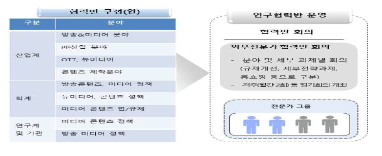 연구협력반 구성 및 운영 방안