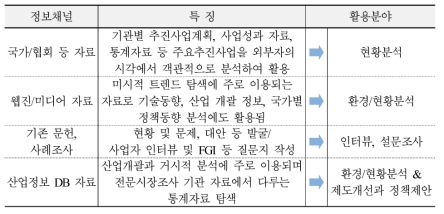 문헌분석 및 DB 자료 활용