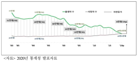 국내 출생 및 사망자 추이