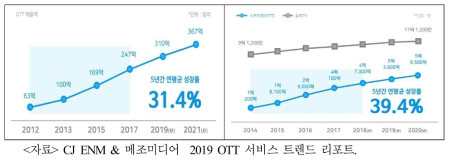 글로벌 OTT 시장 규모(좌)와 OTT와 유료방송 가입자 추이(우)