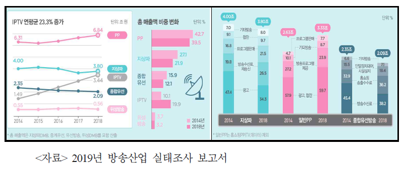 방송사업자 매출추이 및 매출 구성 비율