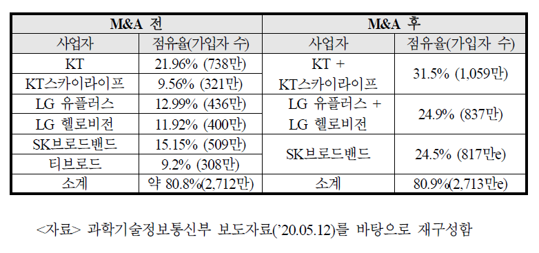 유료방송사업자 M&A에 따른 시장점유율 변화