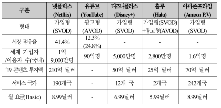 글로벌 OTT 사업자 개요