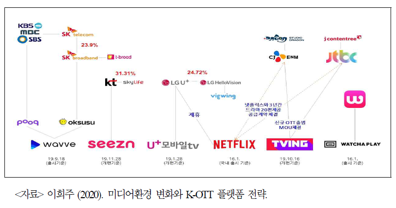 국내 OTT서비스 현황