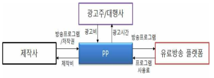 PP의 역할 및 관계