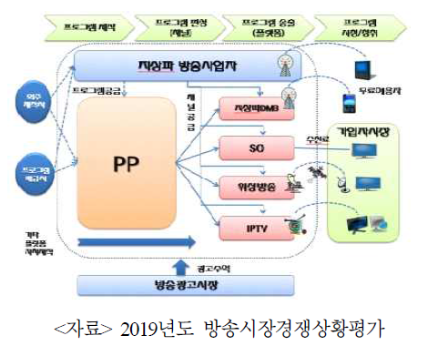 방송산업 가치사슬 및 시장구조