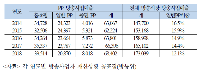 방송시장 내 일반PP 매출 비중 및 PP의 방송사업매출 현황 (단위: 억 원)