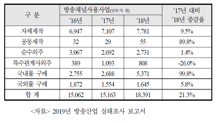 PP의 연간 프로그램 제작과 구매 현황