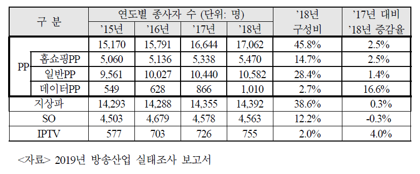 방송산업 종사자 현황