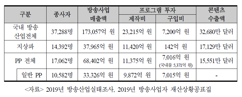 지상파와 PP산업 비교