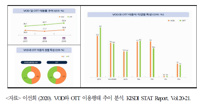 VOD와 OTT 이용률, 성별 및 직업별 이용 특성