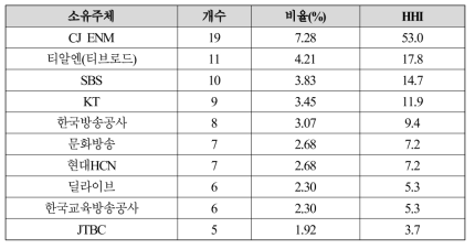 10대 채널 소유 기업의 채널 개수 및 비율