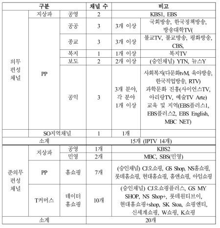 유료방송사 의무편성채널 현황