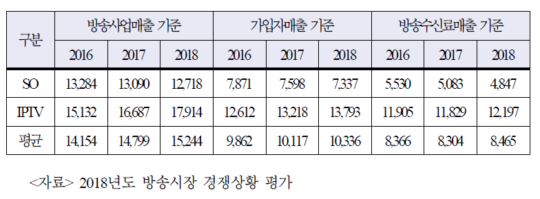 유료방송 서비스 ARPU 추이 (단위: 원)