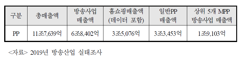 PP산업 매출액 구분