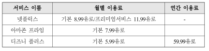 2020년 7월 기준 영국 SVoD 서비스 이용료