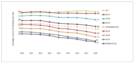 PSB 일일 평균 시청시간 (Ofcom, 2019a: 4)
