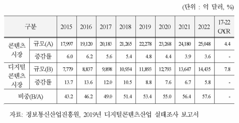 세계 콘텐츠 시장과 디지털콘텐츠 시장 규모