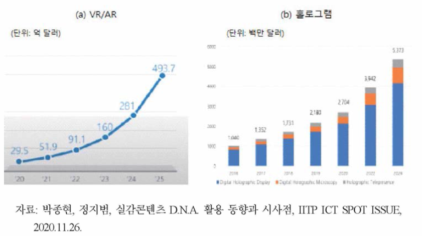 세계 VR/AR과 홀로그램 시장전망