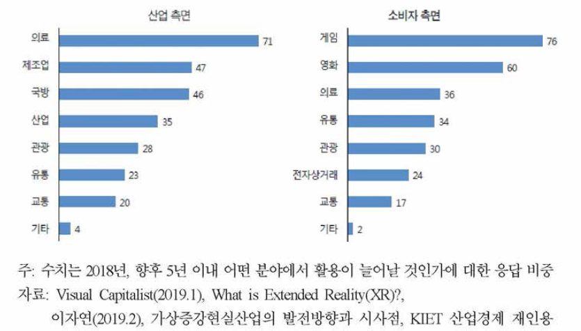 VR/AR기술의 활용 분야 전망