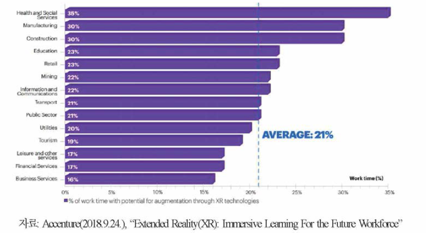 산업별 실감기술 작업 시간 비중