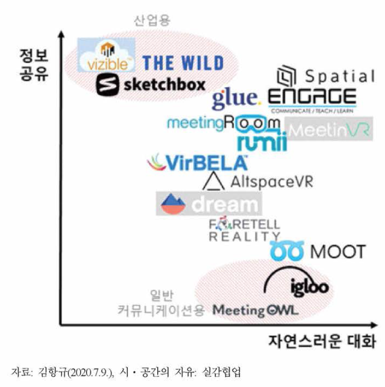 특성에 따라 실감협업 플랫폼 분류