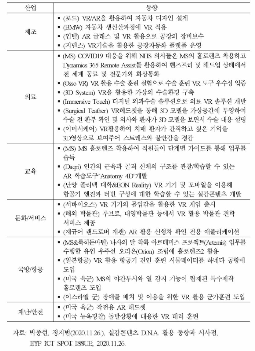 산업분야별 실감콘텐츠 적용 현황