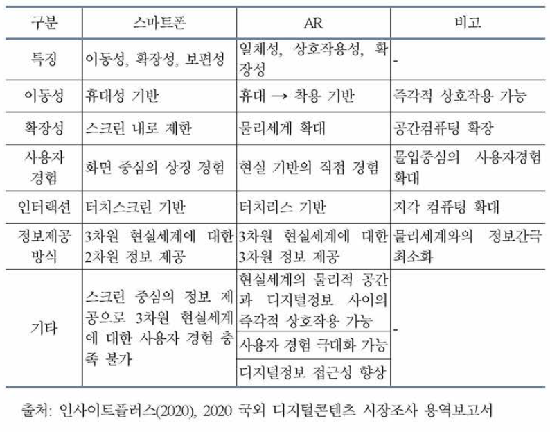 스마트폰 vs. AR플랫폼