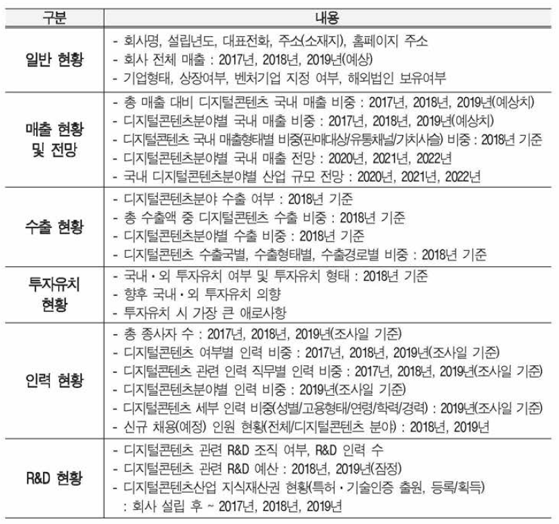 디지털콘텐츠산업 실태조사의 조사 내용