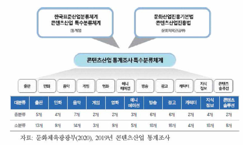 콘텐츠산업 통계조사 분류체계 생성과정