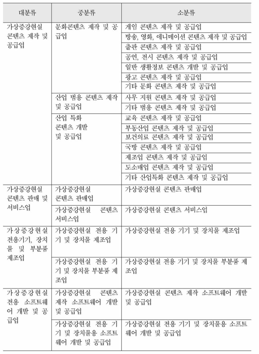 가상증강현실산업 실태조사 분류체계