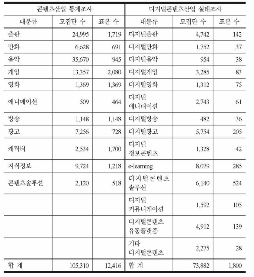 콘텐츠산업통계조사와 디지털콘텐츠산업 실태조사 비교