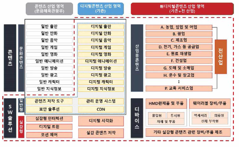 新디지털콘텐츠 산업 영역