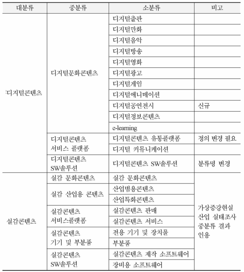 디지털콘텐츠산업 분류체계 개편 안( I )