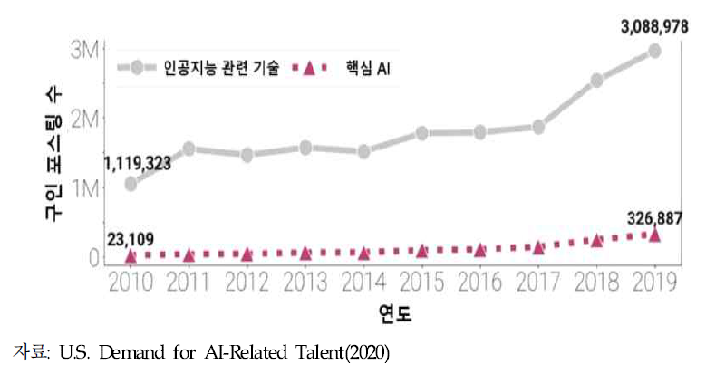AI 관련 일자리 수요(2010~2019년)