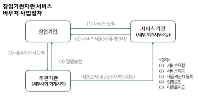 창업진흥원 바우처(세무․ 회계 부문) 사용절차