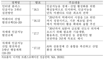 중국 디지털 전환 주요정책