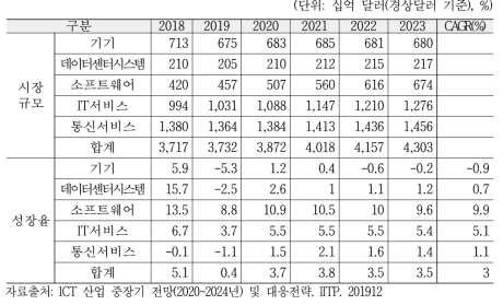 세계 IT 시장의 부문별 전망 (2018~2023)