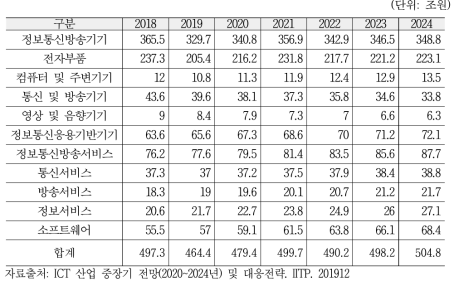 ICT생산 중장기(2020~2024) 전망(시장규모)