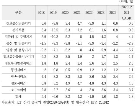 ICT생산 중장기(2020~2024) 전망(증가율)