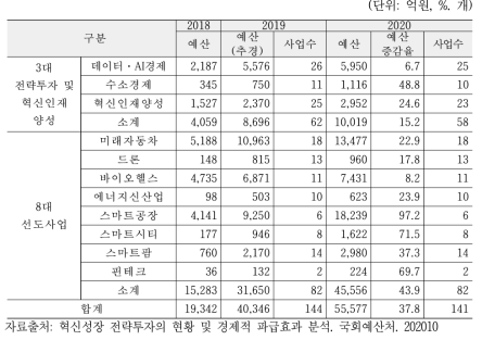 2019년 혁신성장 전략투자 사업 결산 현황