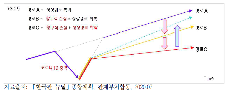 코로나19 충격에 따른 경제적 영향 및 예상 회복 경로