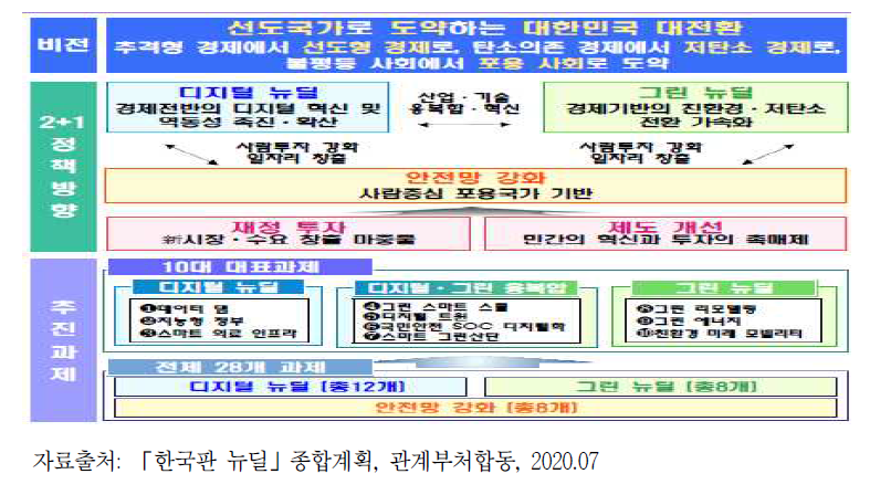 한국판 뉴딜의 구조